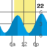 Tide chart for Sluice Creek, Route 47 bridge, Delaware Bay, Delaware on 2022/10/22