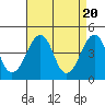 Tide chart for Sluice Creek, Route 47 bridge, Delaware Bay, Delaware on 2024/04/20