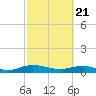 Tide chart for Flagler Beach, Florida on 2021/02/21