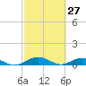 Tide chart for Flagler Beach, Florida on 2022/02/27