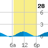 Tide chart for Flagler Beach, Florida on 2022/02/28