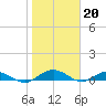 Tide chart for Flagler Beach, Florida on 2023/01/20
