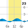 Tide chart for Flagler Beach, Florida on 2023/01/23