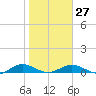 Tide chart for Flagler Beach, Florida on 2023/01/27