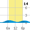Tide chart for Flagler Beach, Florida on 2023/02/14