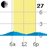Tide chart for Flagler Beach, Florida on 2023/02/27