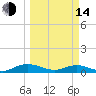 Tide chart for Flagler Beach, Florida on 2023/03/14