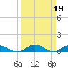 Tide chart for Flagler Beach, Florida on 2023/03/19