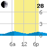 Tide chart for Flagler Beach, Florida on 2023/03/28