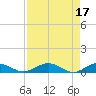 Tide chart for Flagler Beach, Florida on 2023/04/17