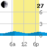 Tide chart for Flagler Beach, Florida on 2023/04/27