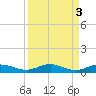 Tide chart for Flagler Beach, Florida on 2023/04/3