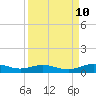 Tide chart for Flagler Beach, Florida on 2023/09/10