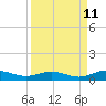 Tide chart for Flagler Beach, Florida on 2023/09/11