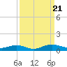 Tide chart for Flagler Beach, Florida on 2023/09/21