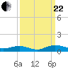 Tide chart for Flagler Beach, Florida on 2023/09/22