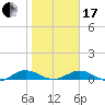 Tide chart for Flagler Beach, Florida on 2024/01/17