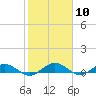 Tide chart for Flagler Beach, Florida on 2024/02/10