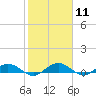 Tide chart for Flagler Beach, Florida on 2024/02/11