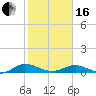 Tide chart for Flagler Beach, Florida on 2024/02/16