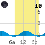 Tide chart for Flagler Beach, Florida on 2024/03/10