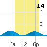 Tide chart for Flagler Beach, Florida on 2024/03/14