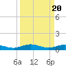Tide chart for Flagler Beach, Florida on 2024/03/20