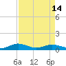 Tide chart for Flagler Beach, Florida on 2024/04/14