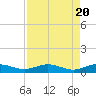 Tide chart for Flagler Beach, Florida on 2024/04/20
