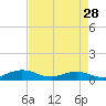 Tide chart for Flagler Beach, Florida on 2024/04/28