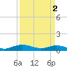 Tide chart for Flagler Beach, Florida on 2024/04/2