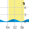 Tide chart for Flagler Beach, Florida on 2024/04/5