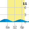 Tide chart for Flagler Beach, Florida on 2024/05/11