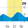 Tide chart for USCG Station, Smith Island, Virginia on 2021/09/29