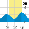 Tide chart for Smith Island (Coast Guard Station), Virginia on 2022/10/20