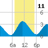 Tide chart for Smith Island (Coast Guard Station), Virginia on 2023/01/11