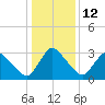 Tide chart for Smith Island (Coast Guard Station), Virginia on 2023/01/12