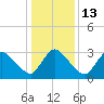Tide chart for Smith Island (Coast Guard Station), Virginia on 2023/01/13