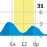 Tide chart for Smith Island (Coast Guard Station), Virginia on 2023/01/31