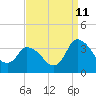 Tide chart for USCG Station, Smith Island, Virginia on 2023/09/11