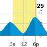 Tide chart for USCG Station, Smith Island, Virginia on 2023/09/25