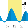 Tide chart for USCG Station, Smith Island, Virginia on 2024/10/18