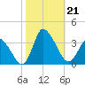 Tide chart for USCG Station, Smith Island, Virginia on 2024/10/21