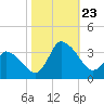 Tide chart for USCG Station, Smith Island, Virginia on 2024/10/23