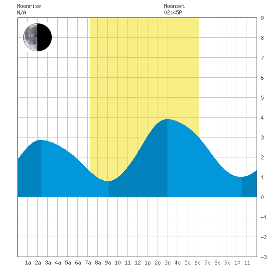 Tide chart for USCG Station, Smith Island on 2024/10/24