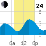 Tide chart for USCG Station, Smith Island, Virginia on 2024/10/24