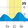 Tide chart for USCG Station, Smith Island, Virginia on 2024/10/25