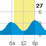 Tide chart for USCG Station, Smith Island, Virginia on 2024/10/27