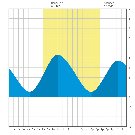 Tide chart for USCG Station, Smith Island on 2024/10/04