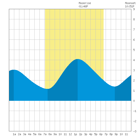 Tide chart for USCG Station, Smith Island on 2024/10/09